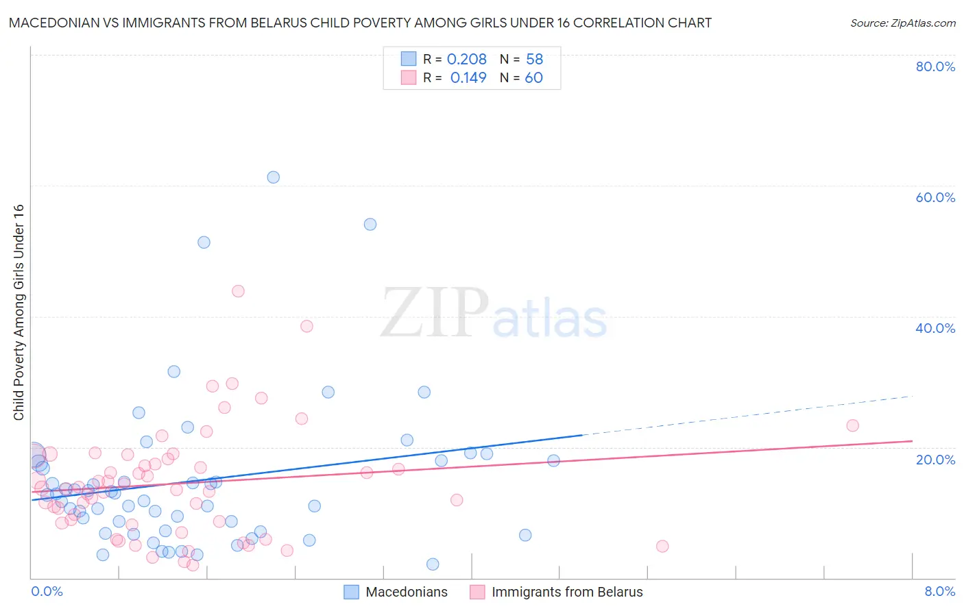 Macedonian vs Immigrants from Belarus Child Poverty Among Girls Under 16