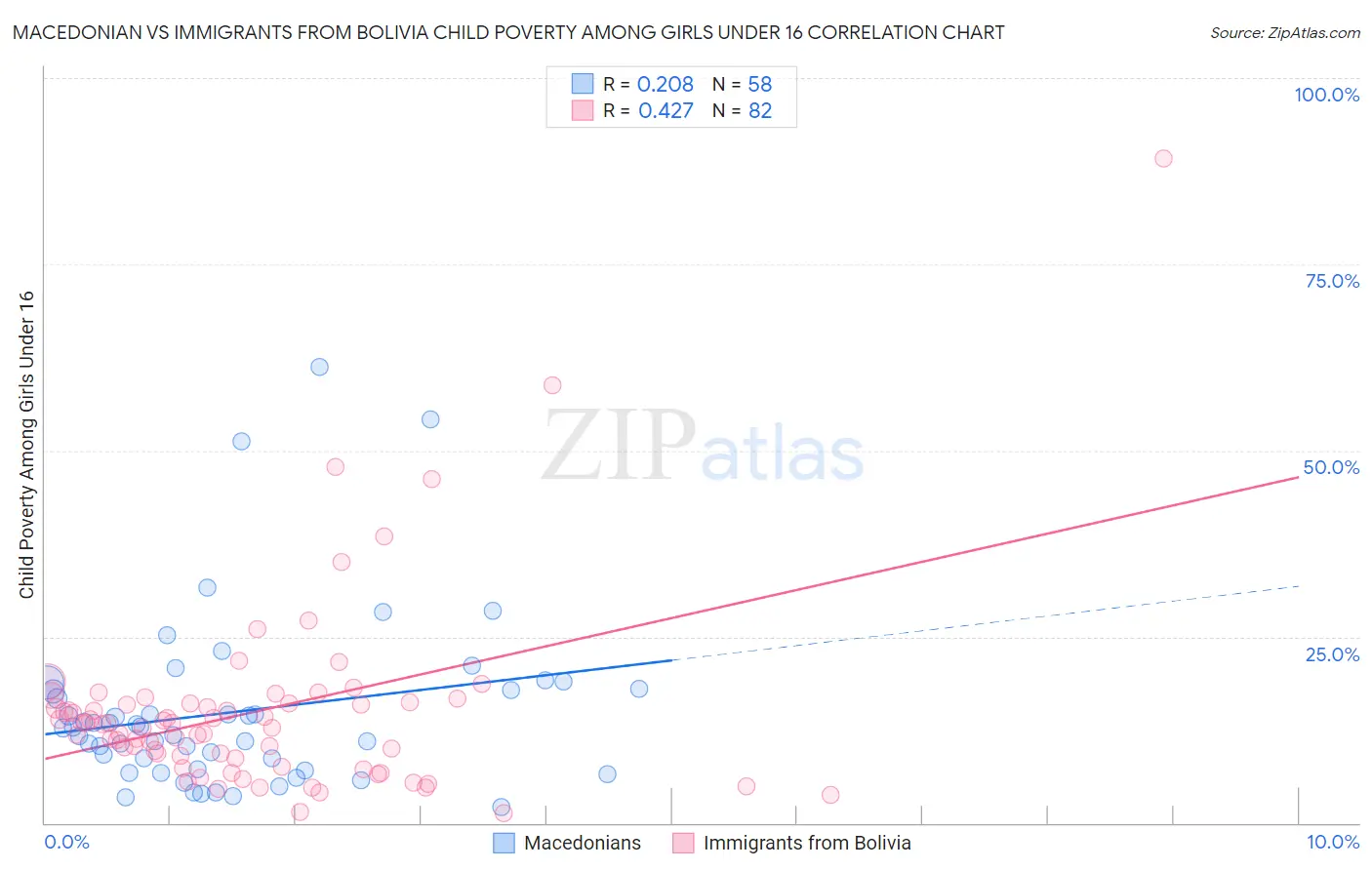 Macedonian vs Immigrants from Bolivia Child Poverty Among Girls Under 16