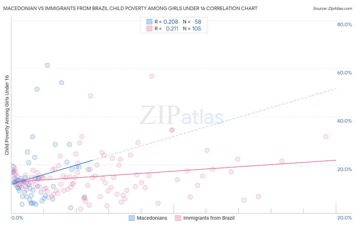 Macedonian vs Immigrants from Brazil Child Poverty Among Girls Under 16