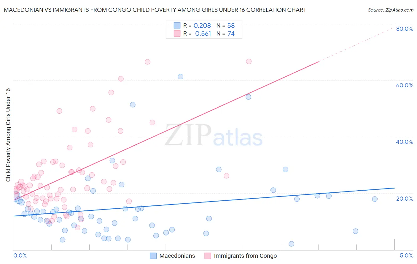 Macedonian vs Immigrants from Congo Child Poverty Among Girls Under 16