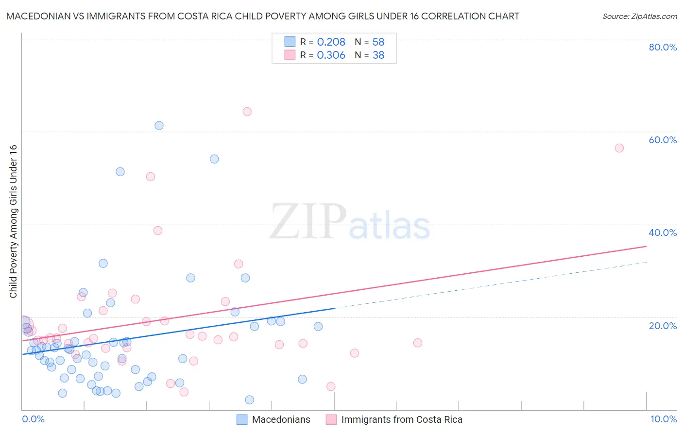 Macedonian vs Immigrants from Costa Rica Child Poverty Among Girls Under 16