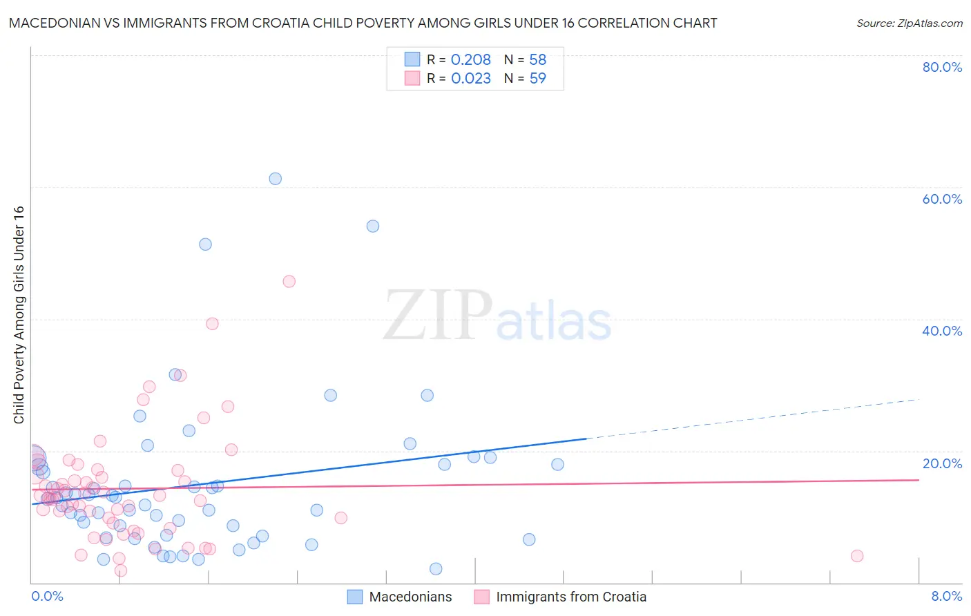 Macedonian vs Immigrants from Croatia Child Poverty Among Girls Under 16