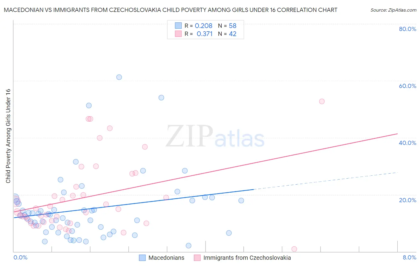 Macedonian vs Immigrants from Czechoslovakia Child Poverty Among Girls Under 16