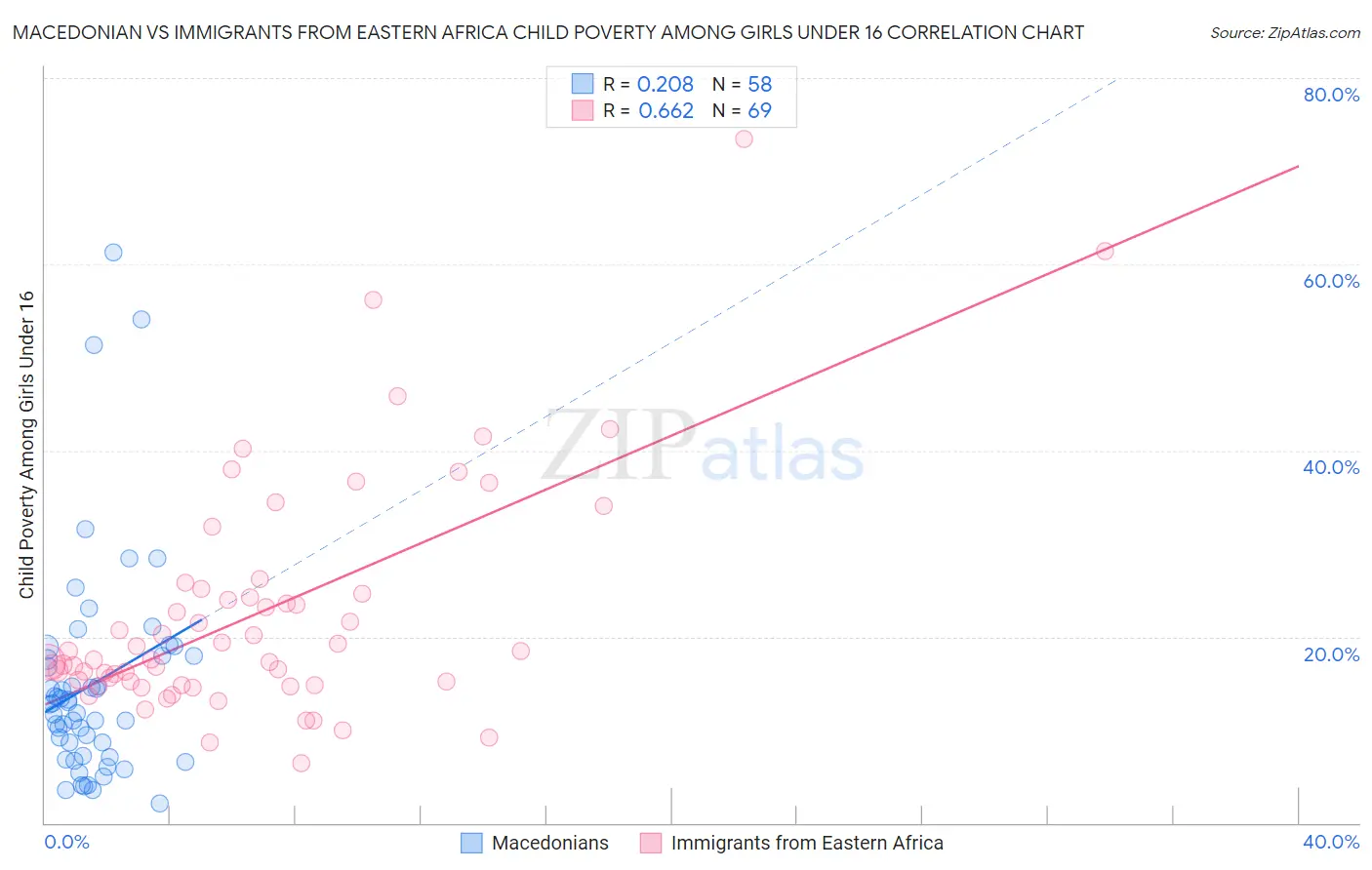 Macedonian vs Immigrants from Eastern Africa Child Poverty Among Girls Under 16