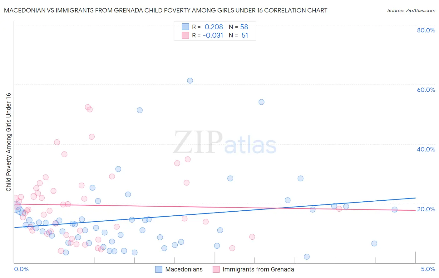 Macedonian vs Immigrants from Grenada Child Poverty Among Girls Under 16