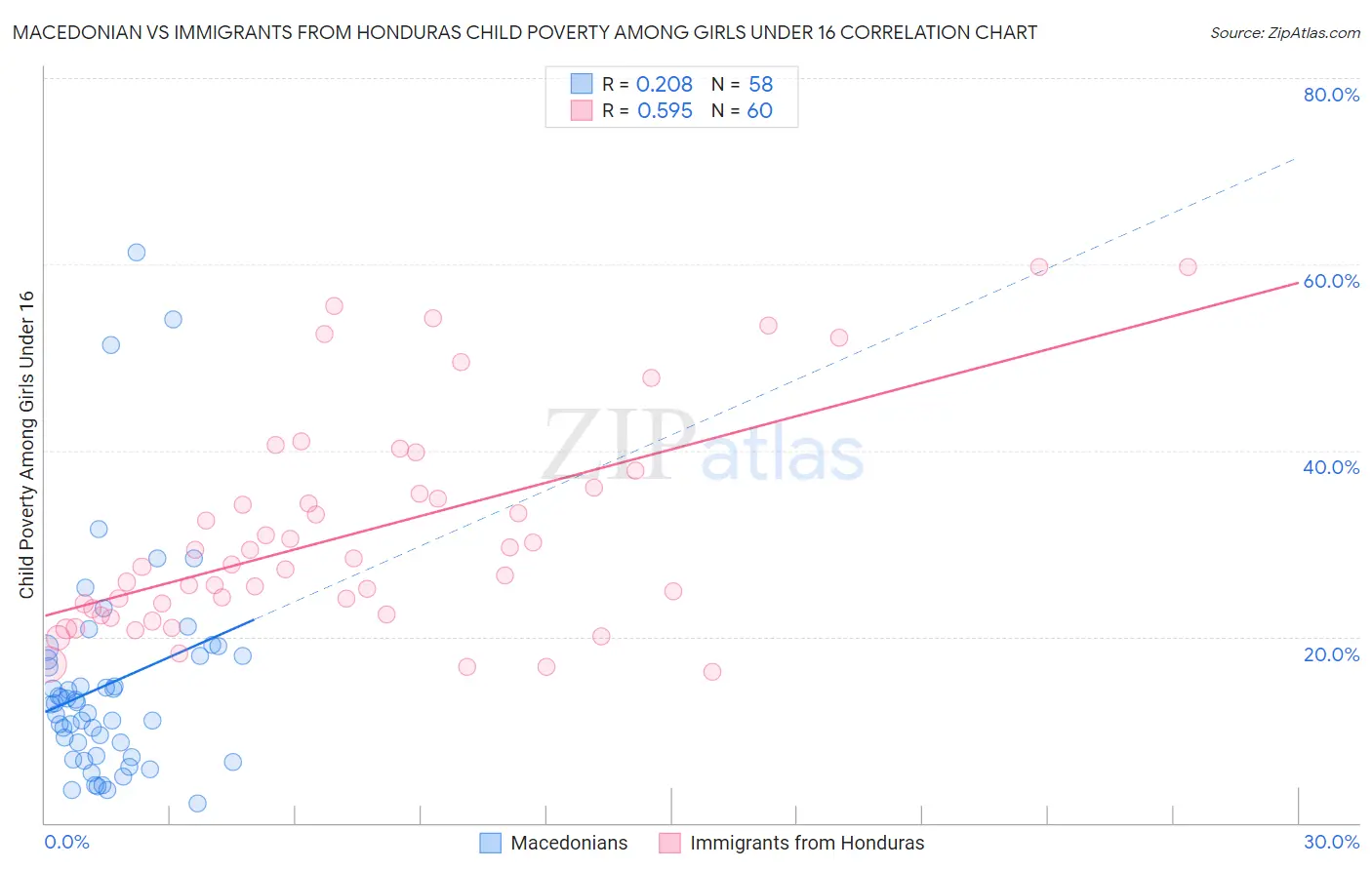 Macedonian vs Immigrants from Honduras Child Poverty Among Girls Under 16