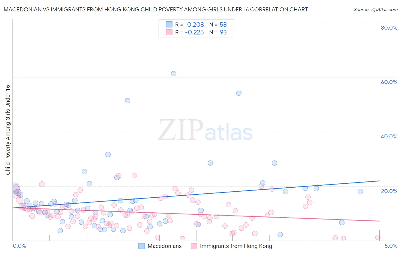 Macedonian vs Immigrants from Hong Kong Child Poverty Among Girls Under 16