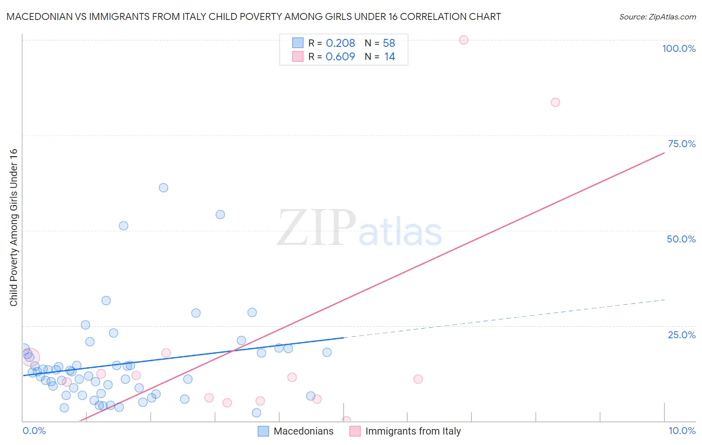 Macedonian vs Immigrants from Italy Child Poverty Among Girls Under 16