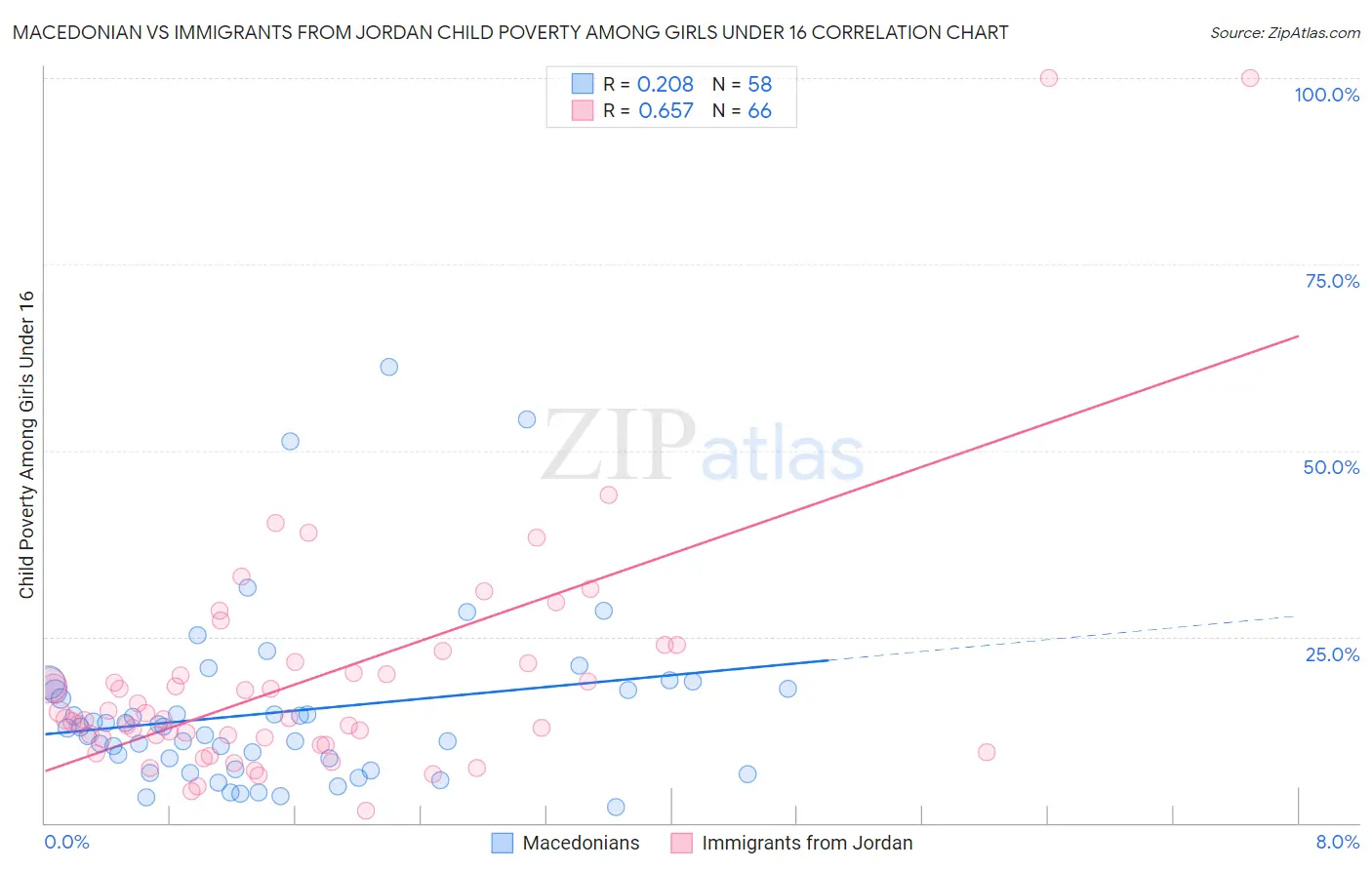 Macedonian vs Immigrants from Jordan Child Poverty Among Girls Under 16