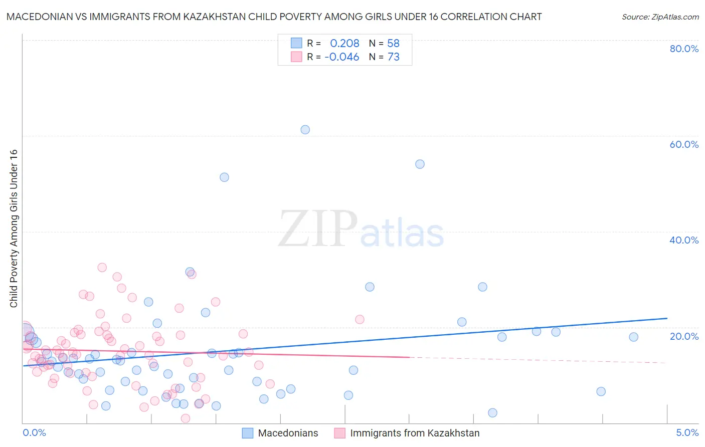 Macedonian vs Immigrants from Kazakhstan Child Poverty Among Girls Under 16