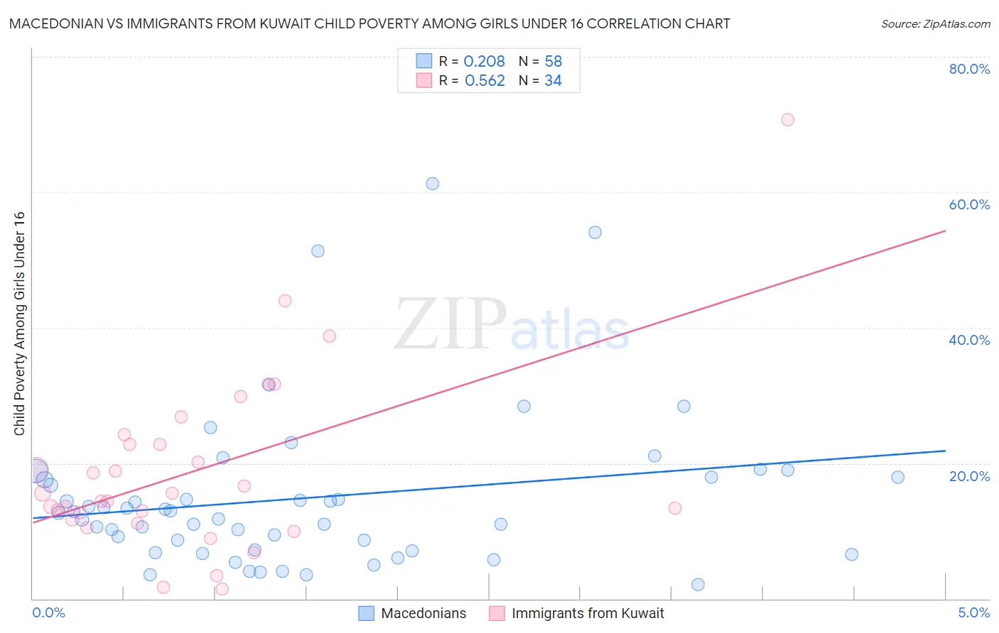 Macedonian vs Immigrants from Kuwait Child Poverty Among Girls Under 16