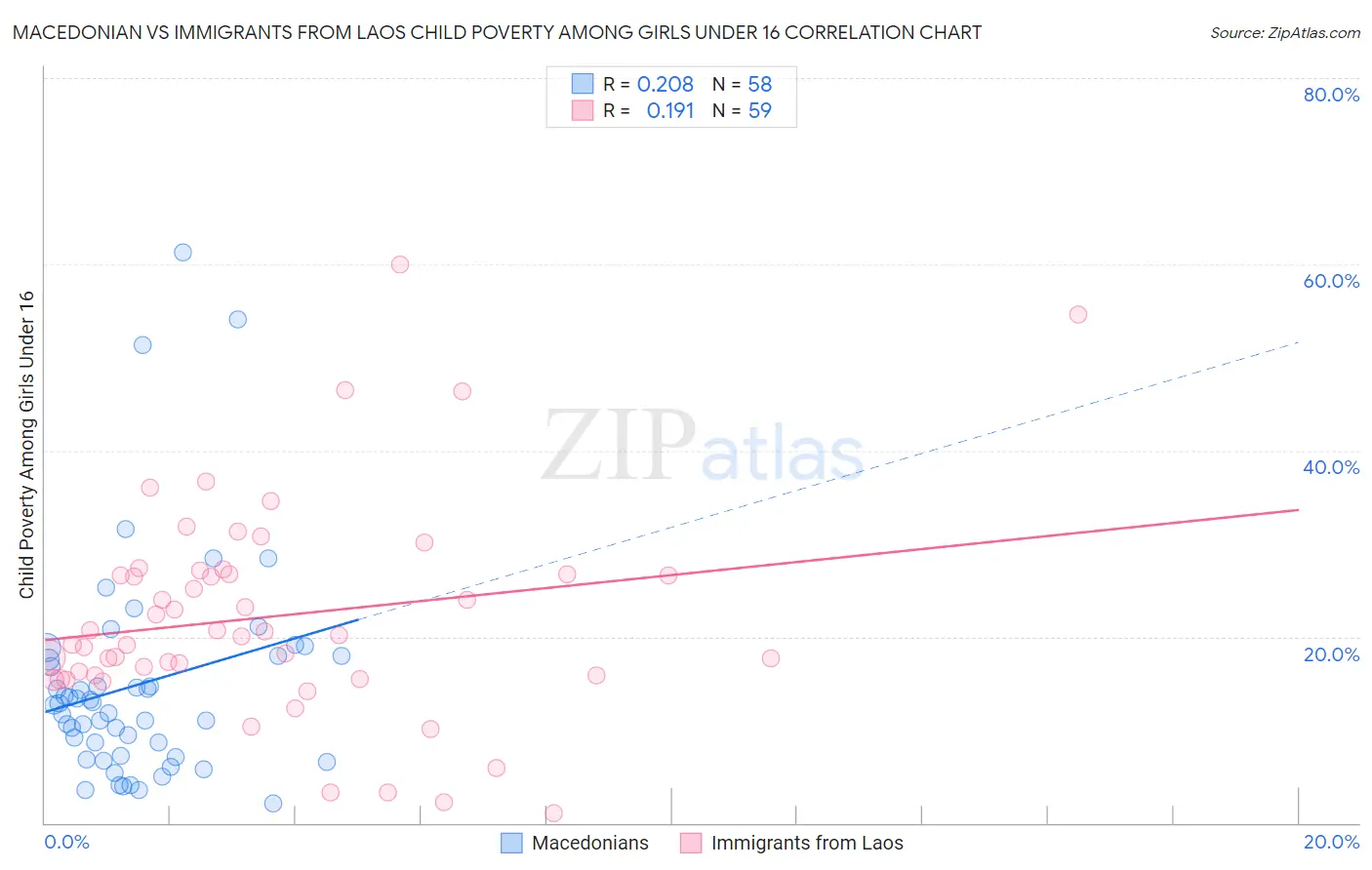 Macedonian vs Immigrants from Laos Child Poverty Among Girls Under 16