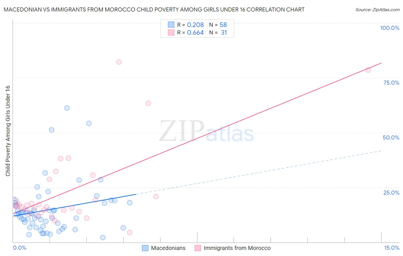 Macedonian vs Immigrants from Morocco Child Poverty Among Girls Under 16
