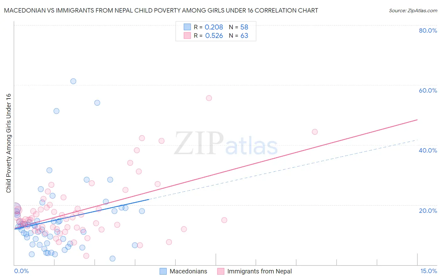 Macedonian vs Immigrants from Nepal Child Poverty Among Girls Under 16
