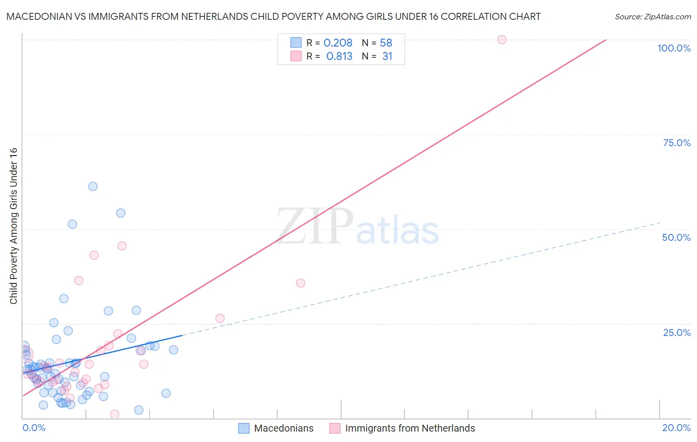Macedonian vs Immigrants from Netherlands Child Poverty Among Girls Under 16