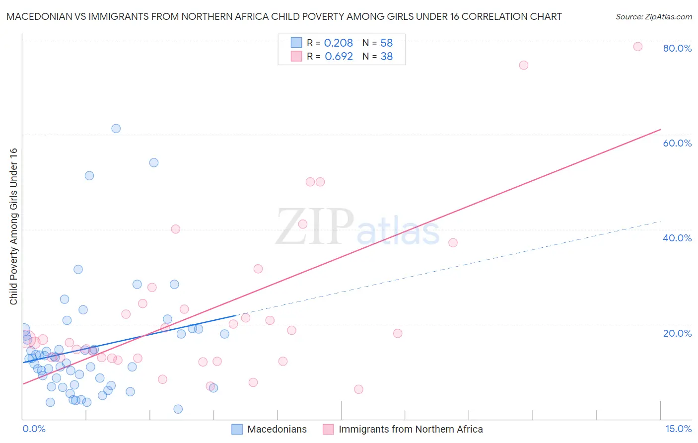 Macedonian vs Immigrants from Northern Africa Child Poverty Among Girls Under 16