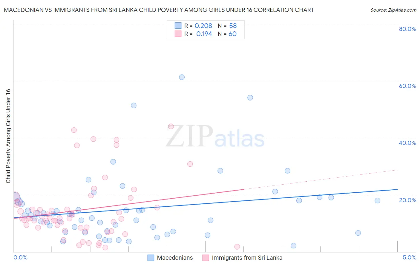 Macedonian vs Immigrants from Sri Lanka Child Poverty Among Girls Under 16