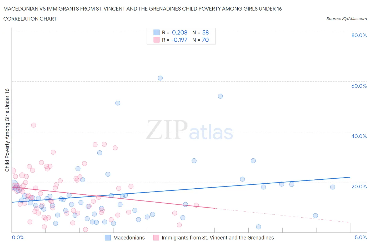 Macedonian vs Immigrants from St. Vincent and the Grenadines Child Poverty Among Girls Under 16