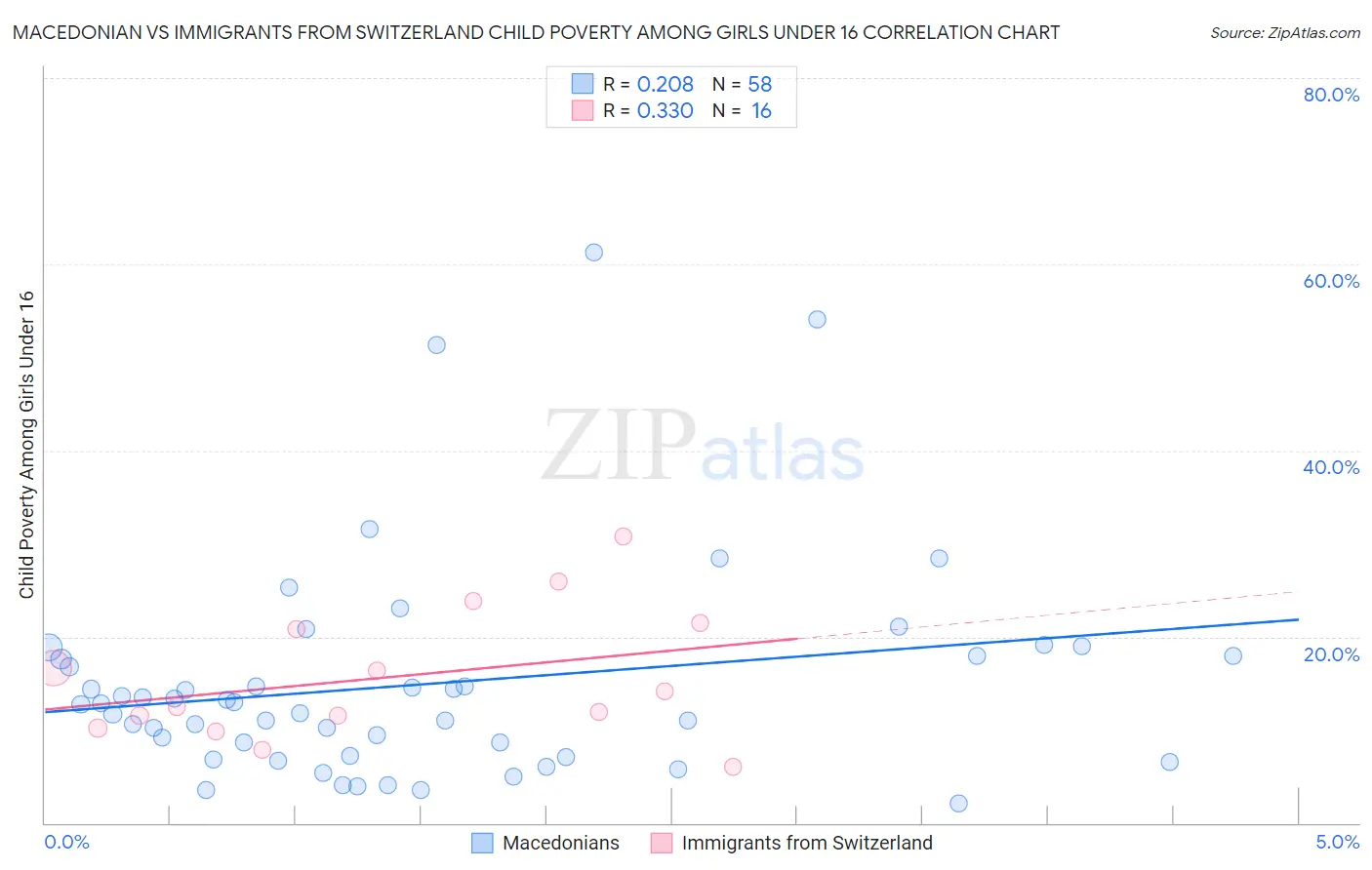 Macedonian vs Immigrants from Switzerland Child Poverty Among Girls Under 16