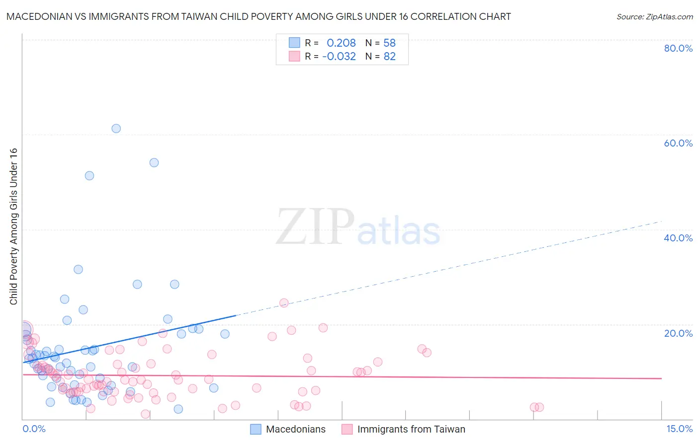 Macedonian vs Immigrants from Taiwan Child Poverty Among Girls Under 16