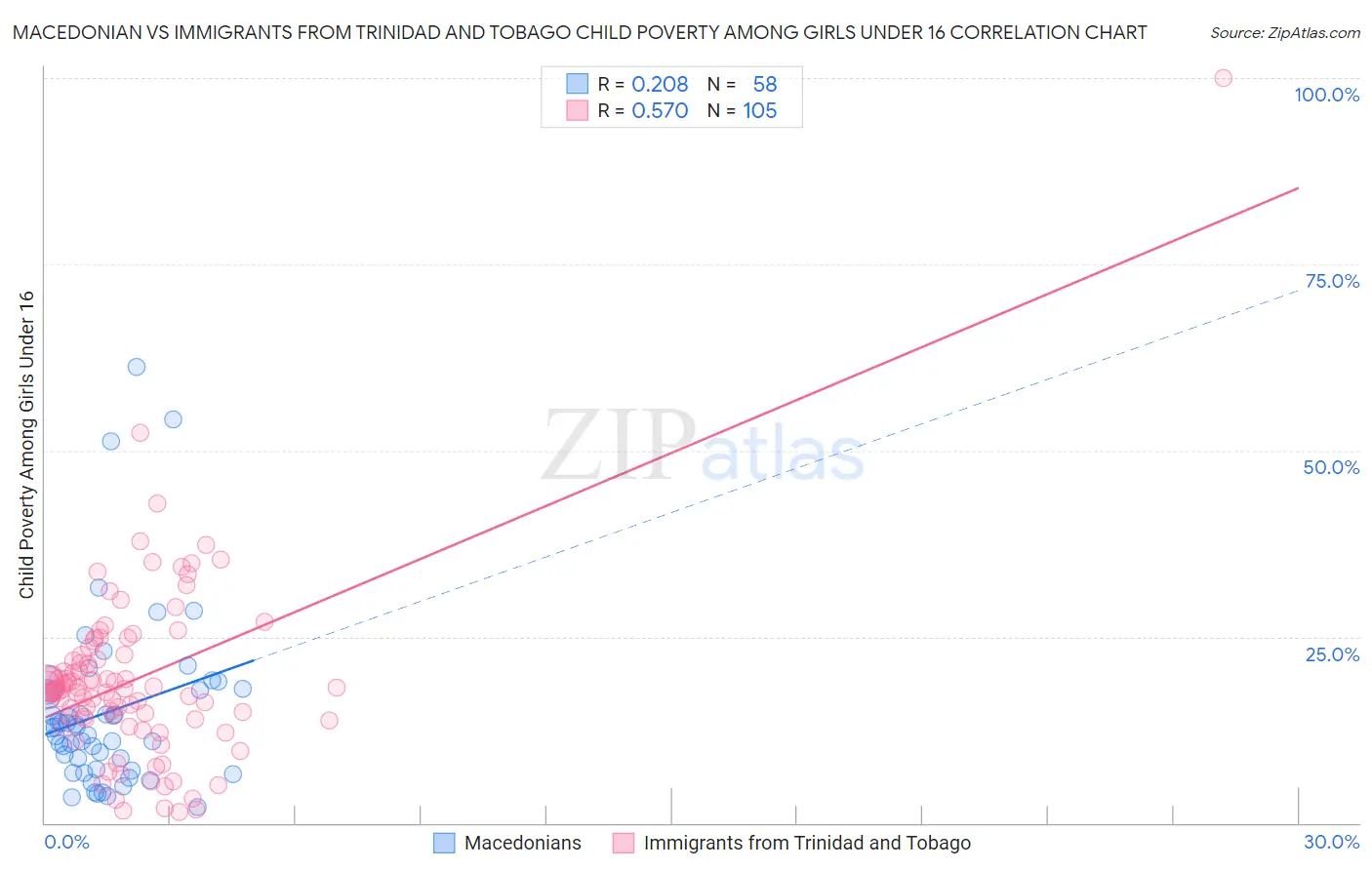 Macedonian vs Immigrants from Trinidad and Tobago Child Poverty Among Girls Under 16