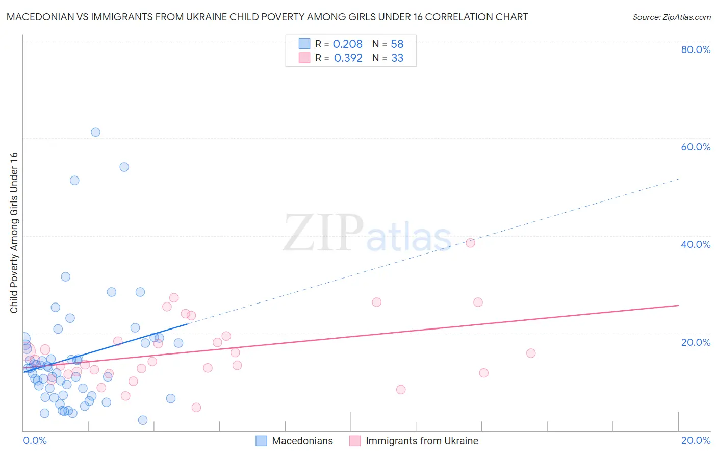 Macedonian vs Immigrants from Ukraine Child Poverty Among Girls Under 16