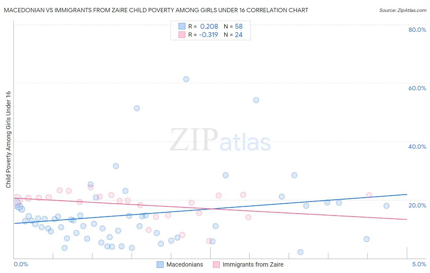 Macedonian vs Immigrants from Zaire Child Poverty Among Girls Under 16
