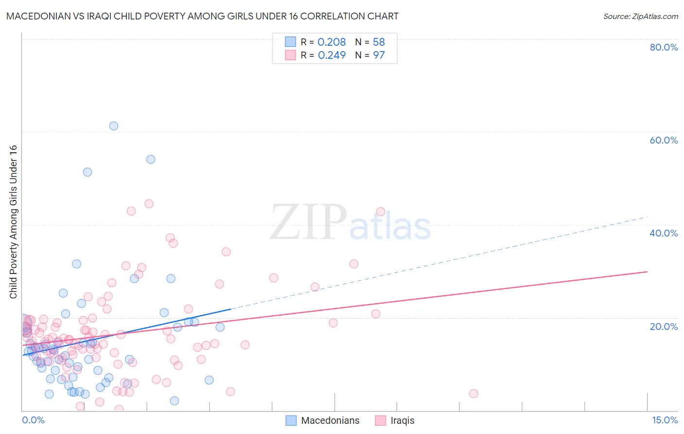 Macedonian vs Iraqi Child Poverty Among Girls Under 16