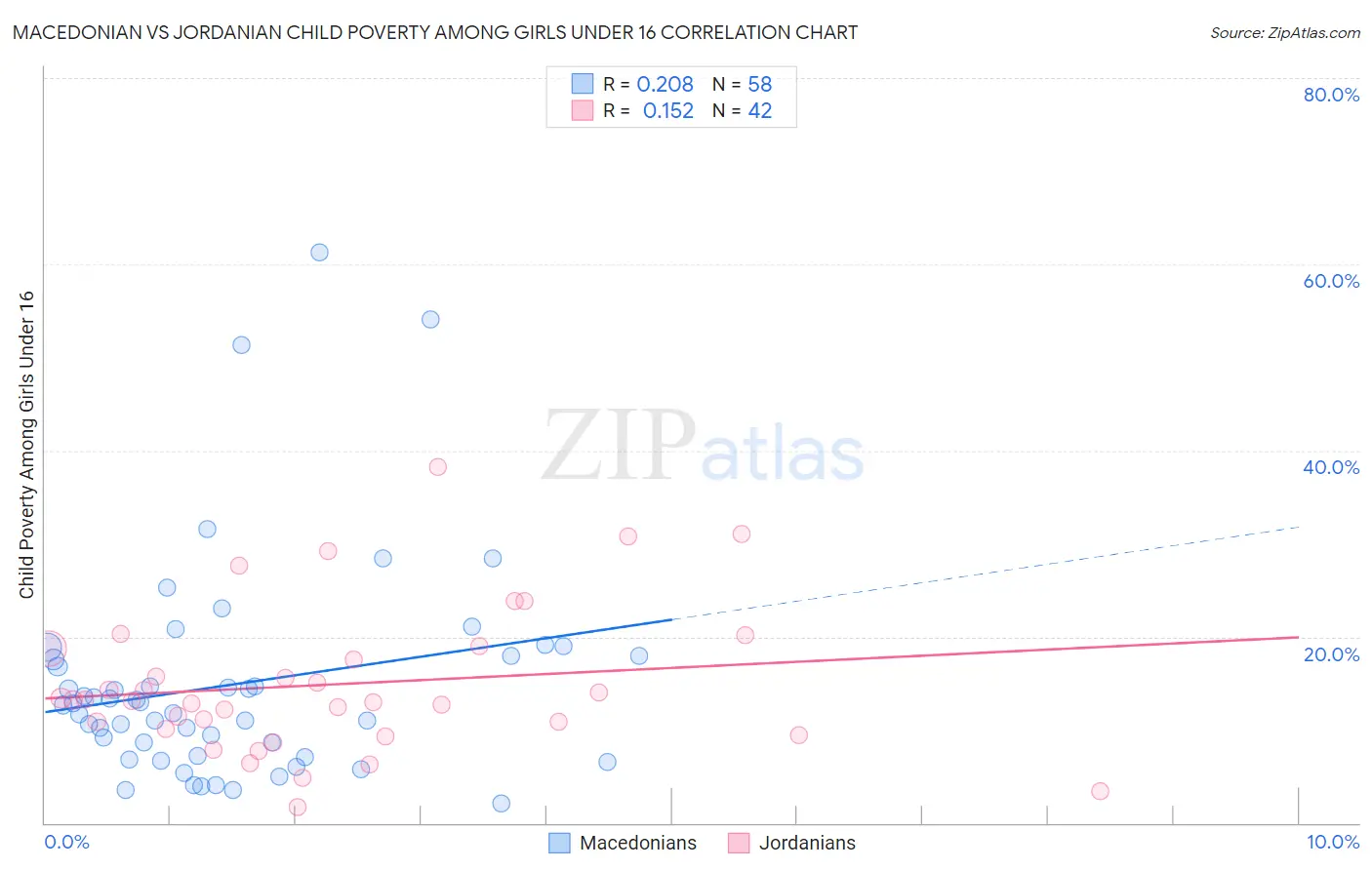 Macedonian vs Jordanian Child Poverty Among Girls Under 16