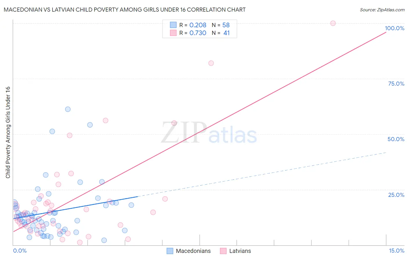 Macedonian vs Latvian Child Poverty Among Girls Under 16