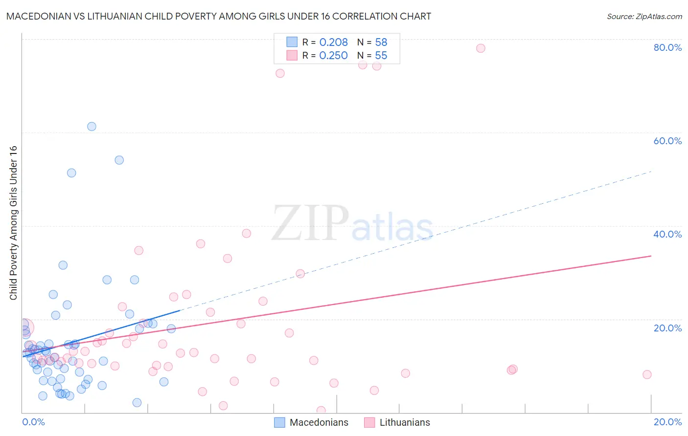 Macedonian vs Lithuanian Child Poverty Among Girls Under 16