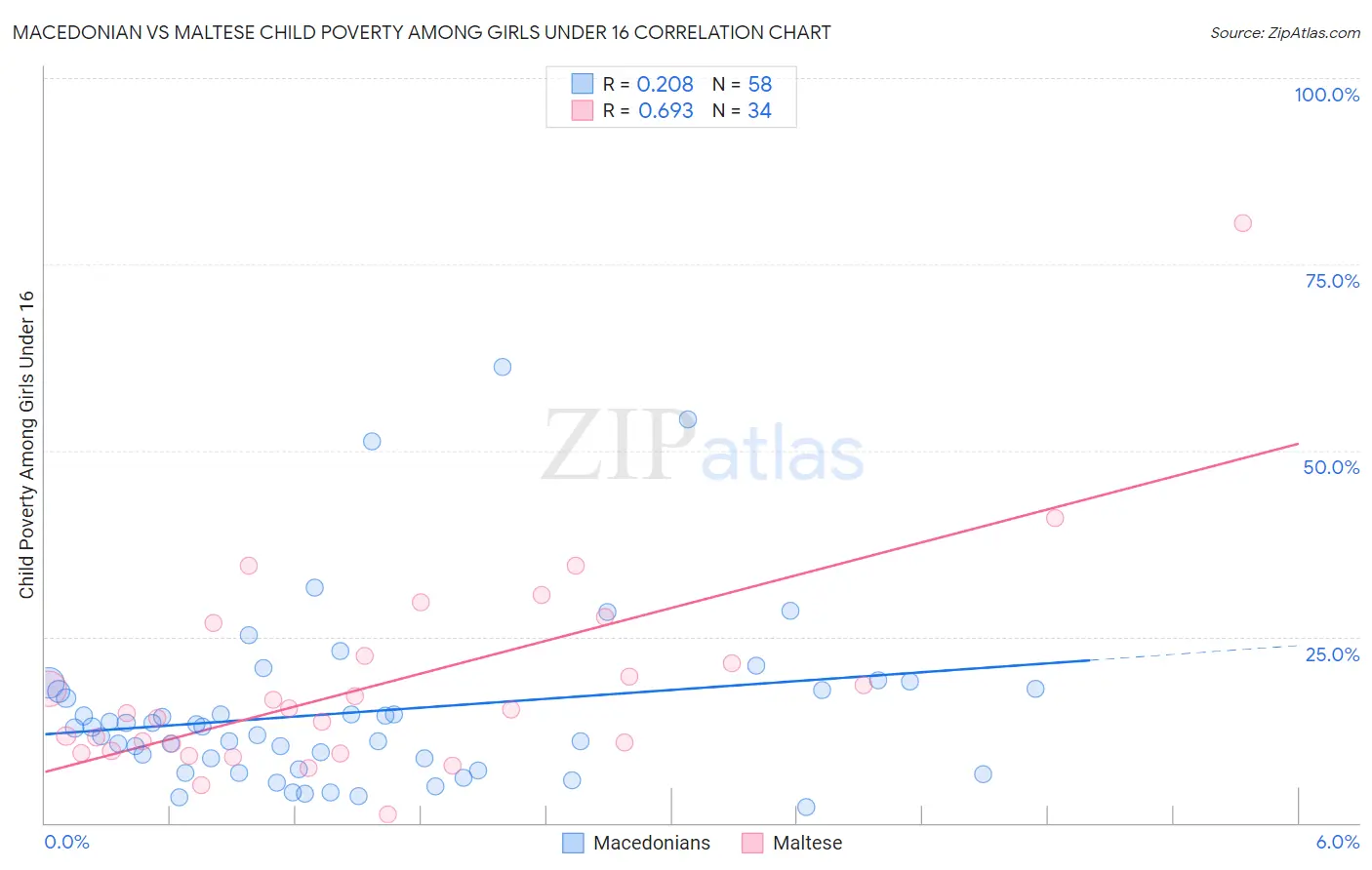 Macedonian vs Maltese Child Poverty Among Girls Under 16