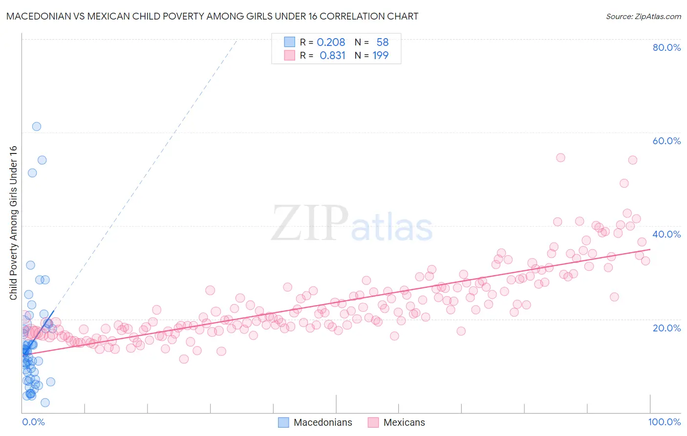 Macedonian vs Mexican Child Poverty Among Girls Under 16
