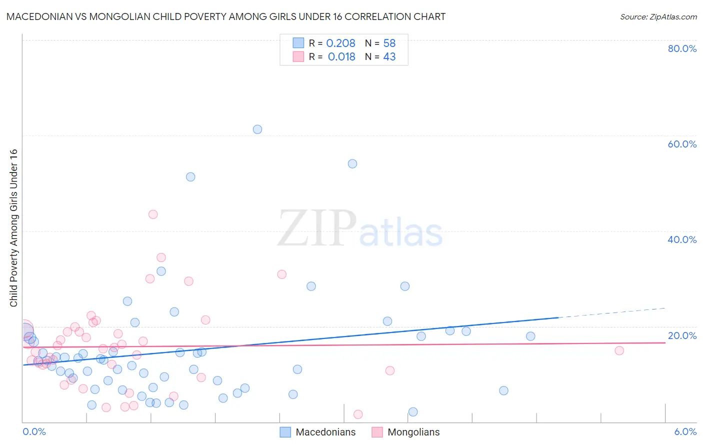 Macedonian vs Mongolian Child Poverty Among Girls Under 16