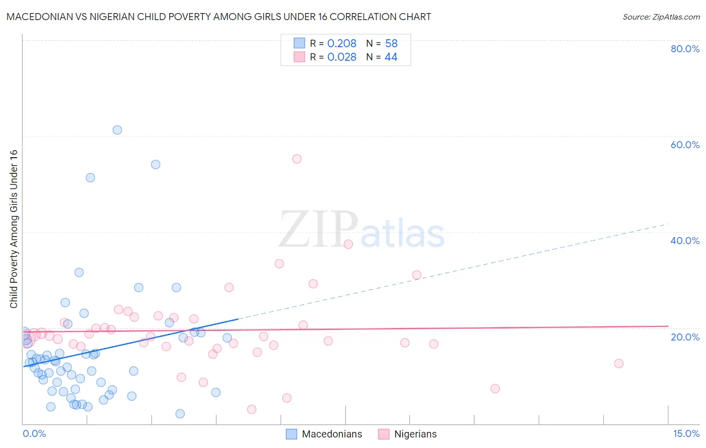 Macedonian vs Nigerian Child Poverty Among Girls Under 16