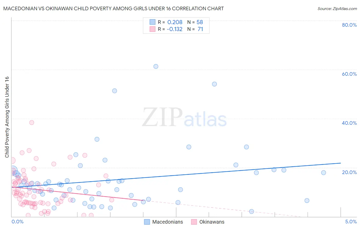 Macedonian vs Okinawan Child Poverty Among Girls Under 16