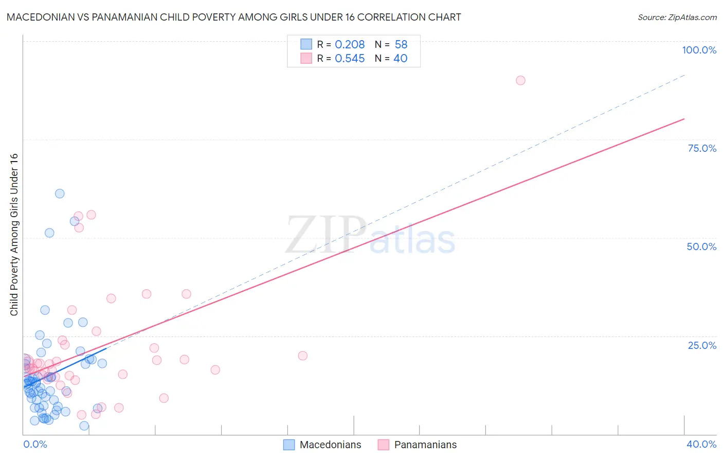 Macedonian vs Panamanian Child Poverty Among Girls Under 16