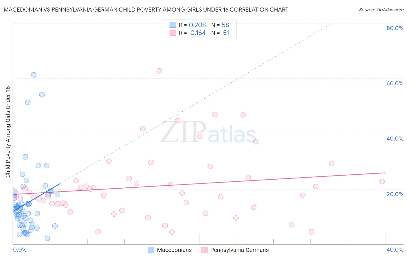 Macedonian vs Pennsylvania German Child Poverty Among Girls Under 16
