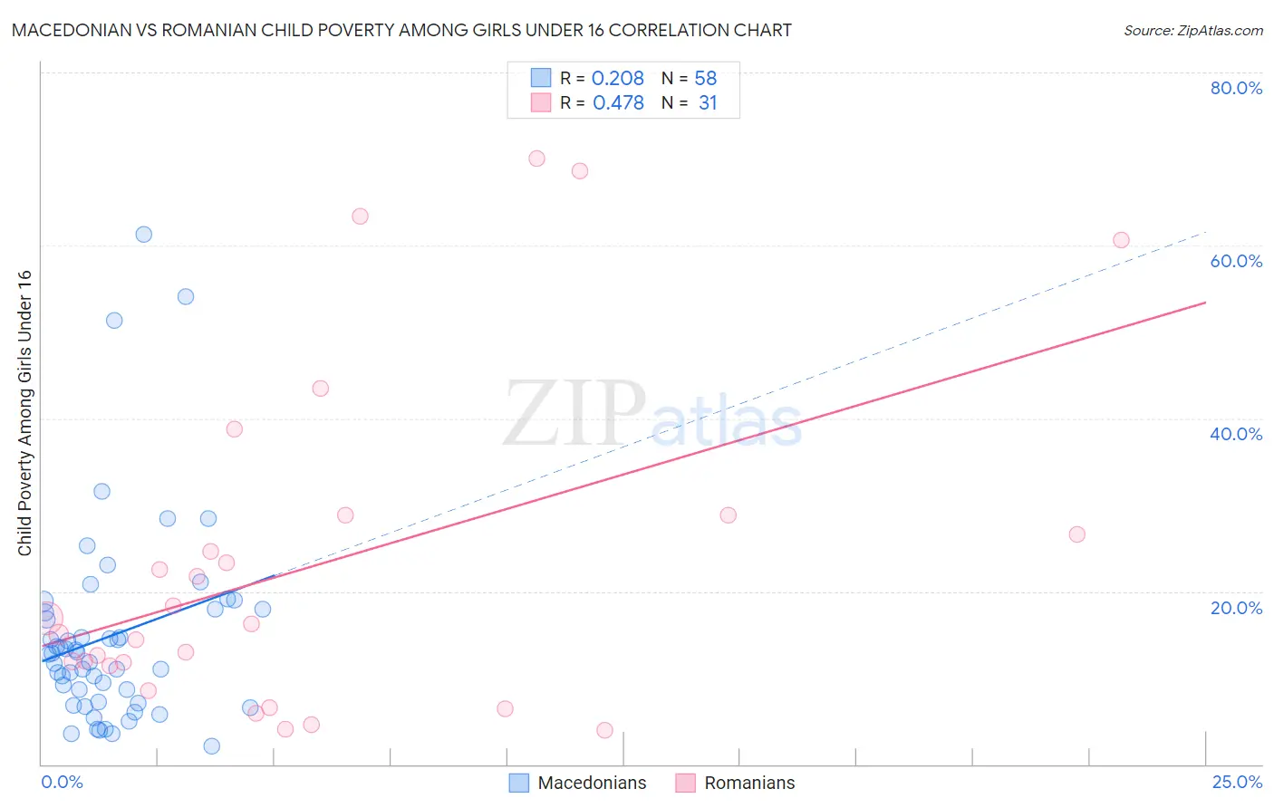 Macedonian vs Romanian Child Poverty Among Girls Under 16