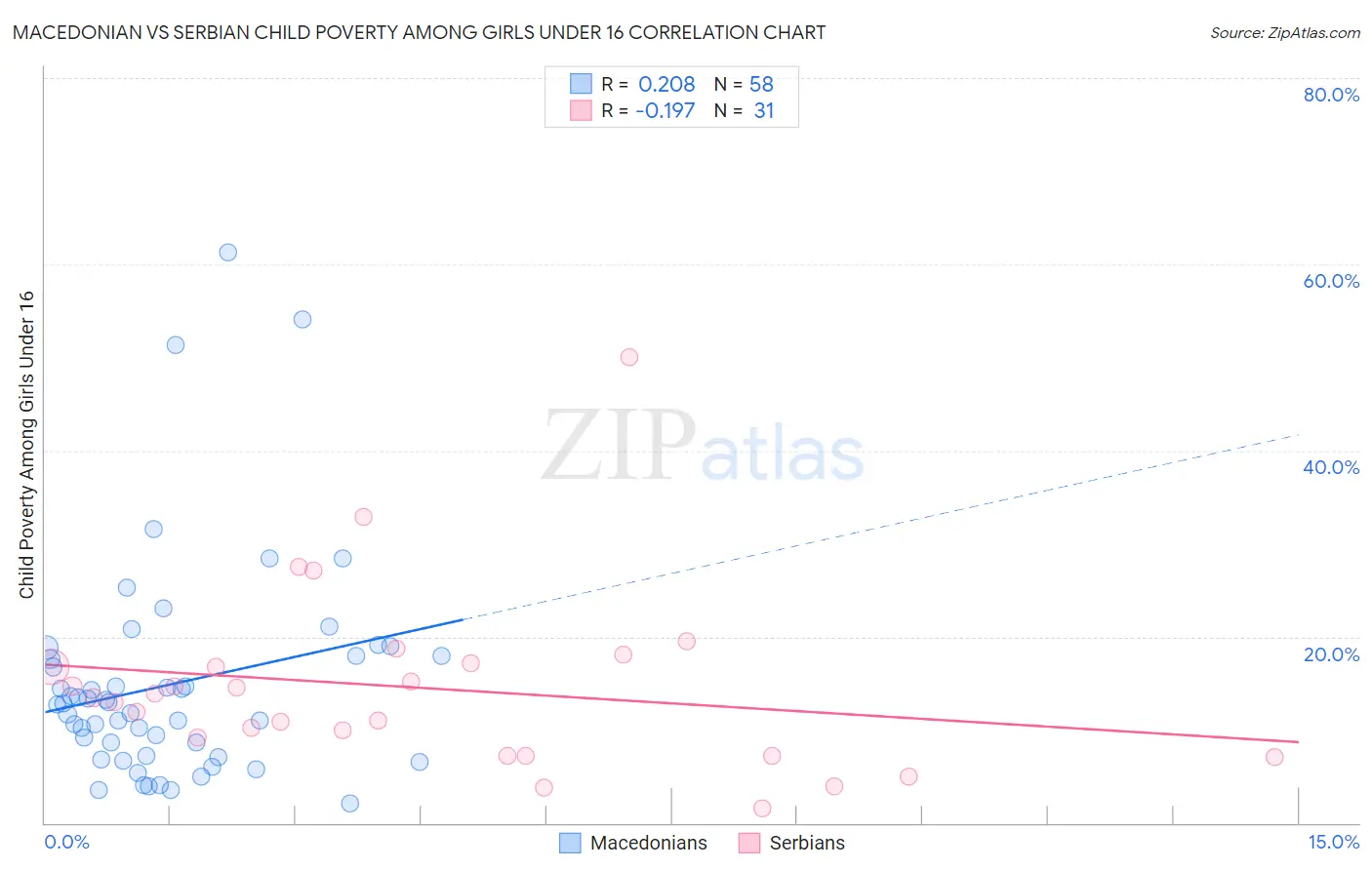 Macedonian vs Serbian Child Poverty Among Girls Under 16