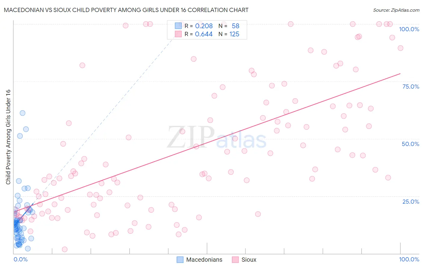 Macedonian vs Sioux Child Poverty Among Girls Under 16