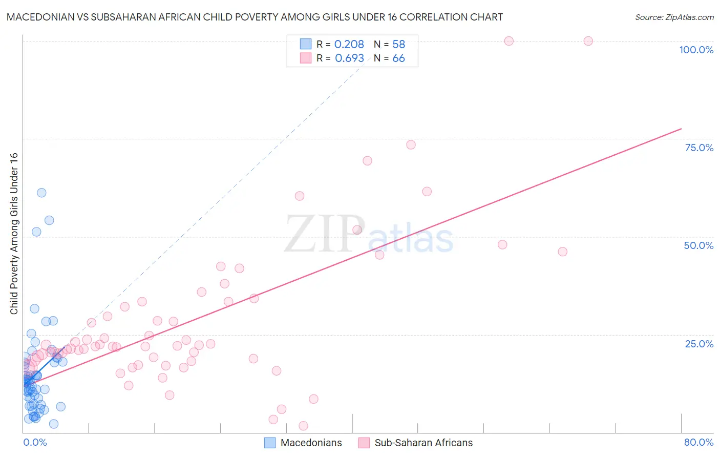 Macedonian vs Subsaharan African Child Poverty Among Girls Under 16