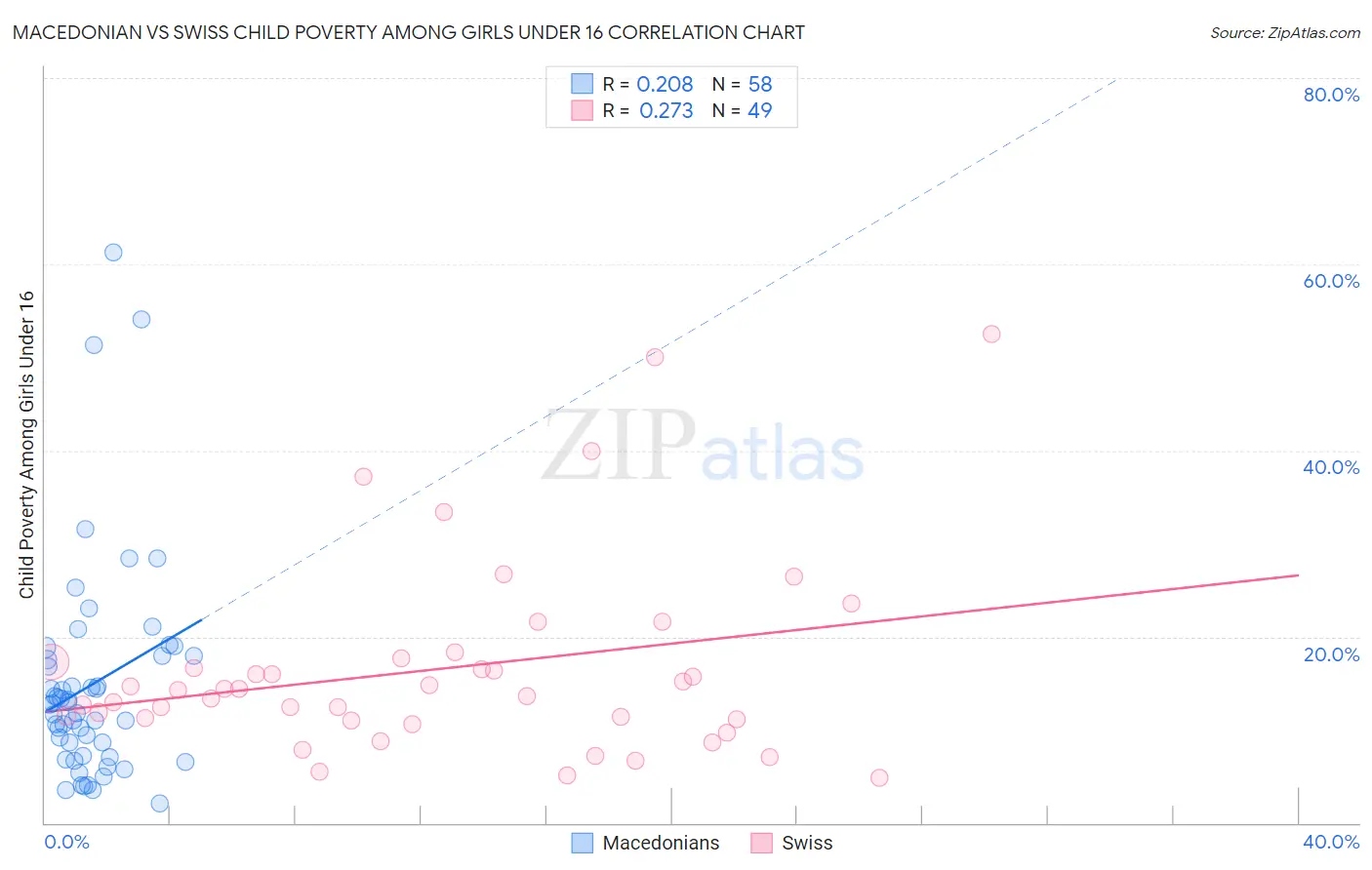 Macedonian vs Swiss Child Poverty Among Girls Under 16