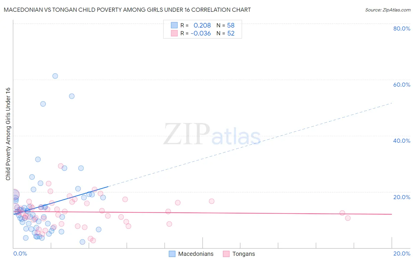 Macedonian vs Tongan Child Poverty Among Girls Under 16