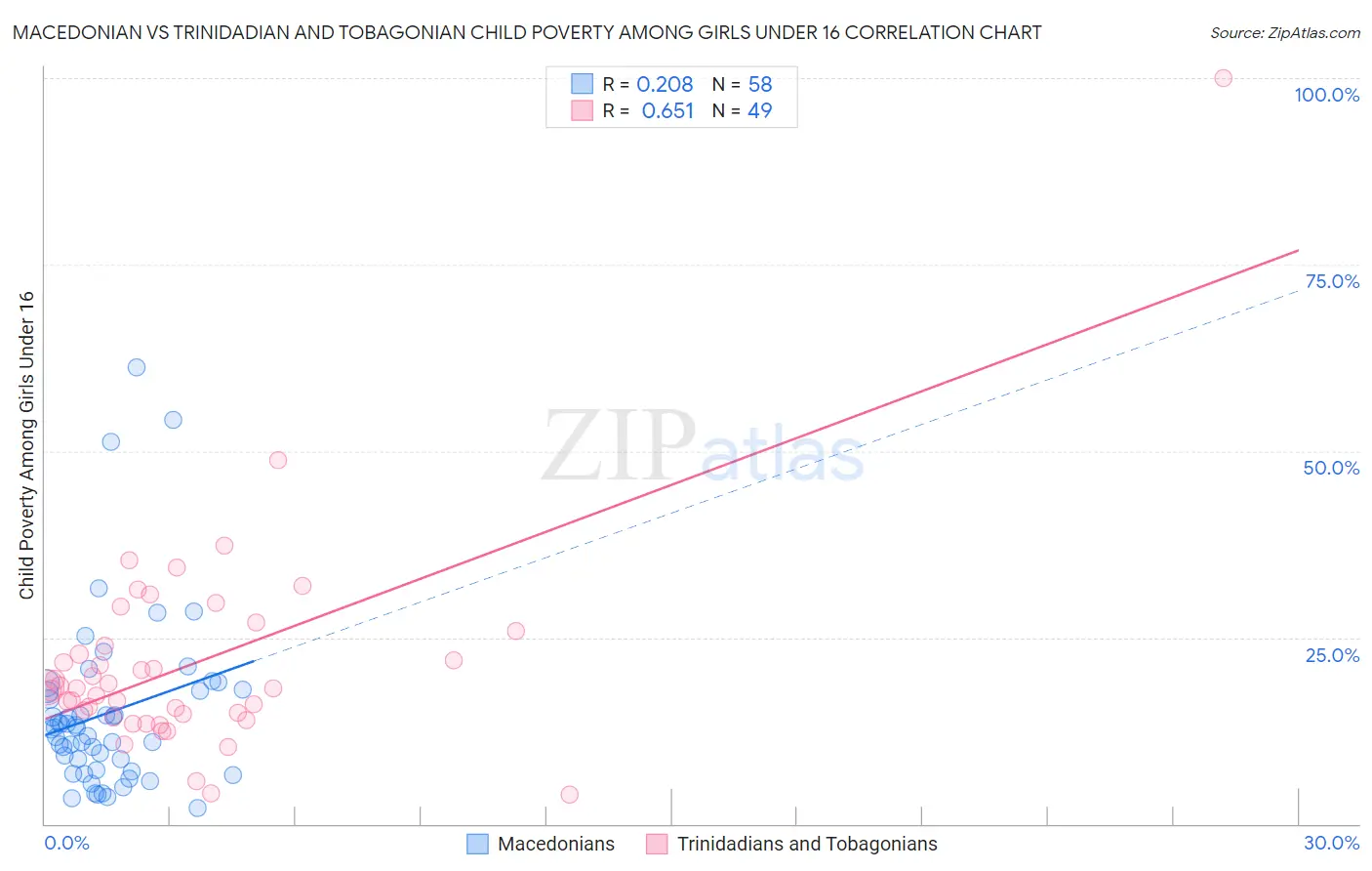 Macedonian vs Trinidadian and Tobagonian Child Poverty Among Girls Under 16