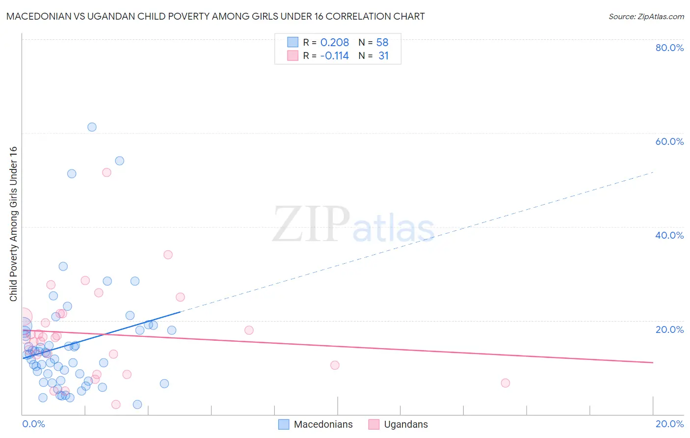 Macedonian vs Ugandan Child Poverty Among Girls Under 16