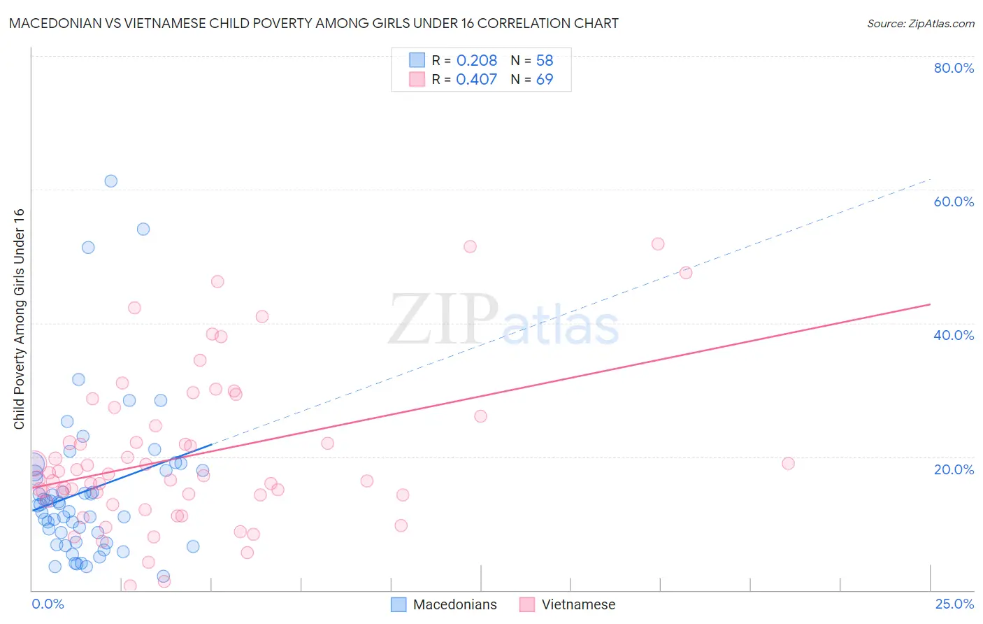 Macedonian vs Vietnamese Child Poverty Among Girls Under 16