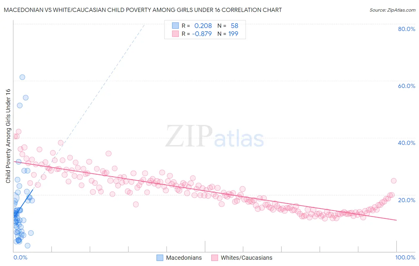 Macedonian vs White/Caucasian Child Poverty Among Girls Under 16