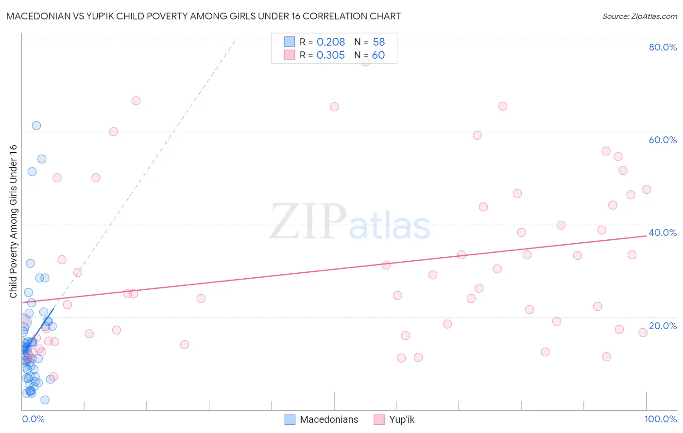 Macedonian vs Yup'ik Child Poverty Among Girls Under 16