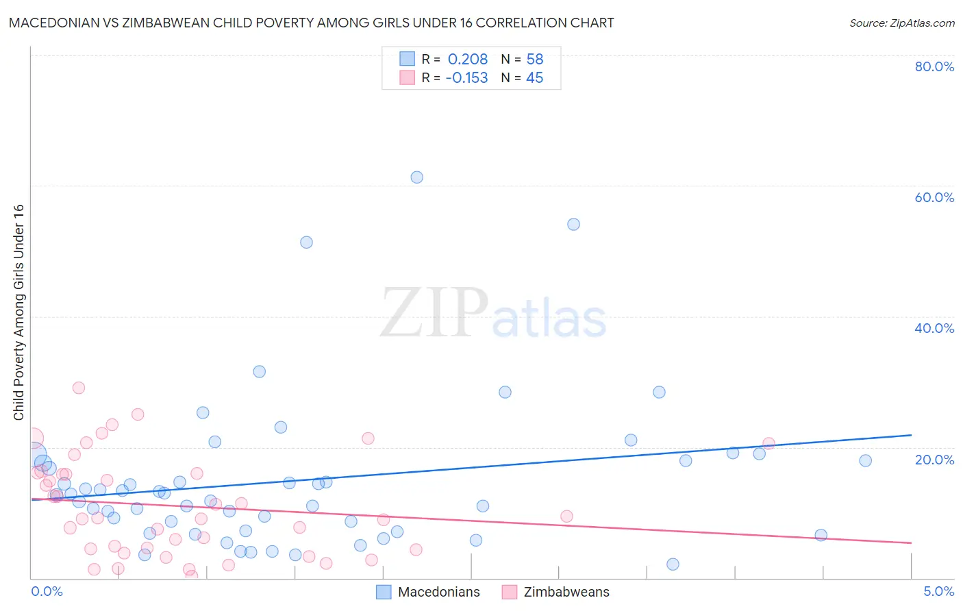 Macedonian vs Zimbabwean Child Poverty Among Girls Under 16